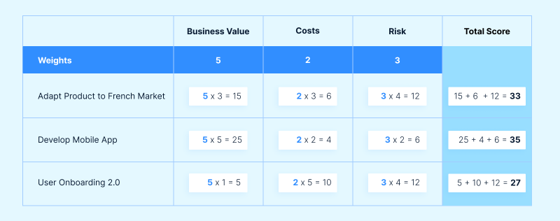 decision matrix Calculate the total scores