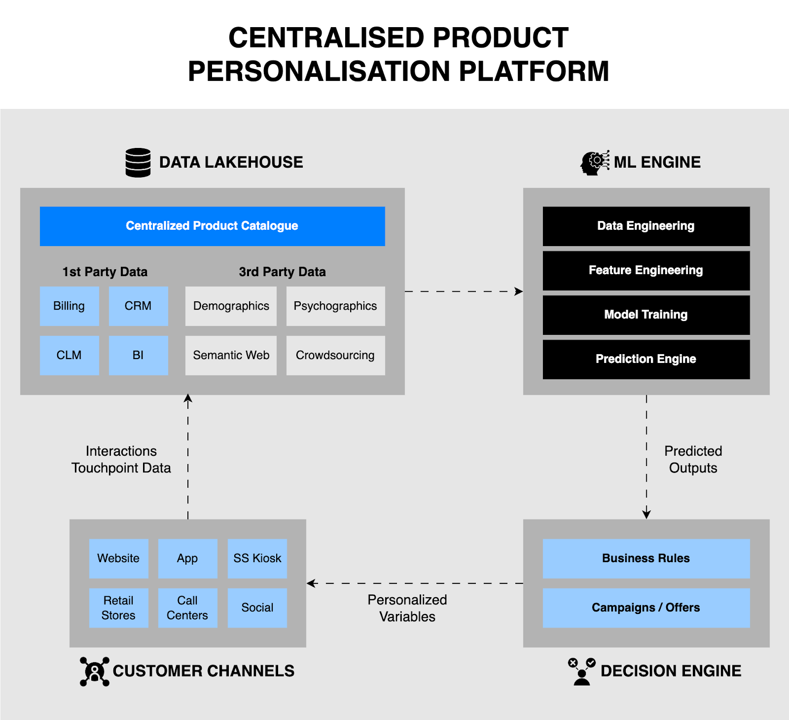 Leveraging Machine Learning in Product Personalization (With Real-World ...