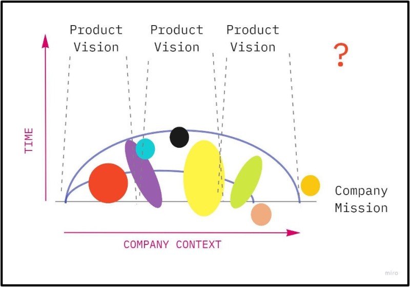 Company Vision vs Product Vision