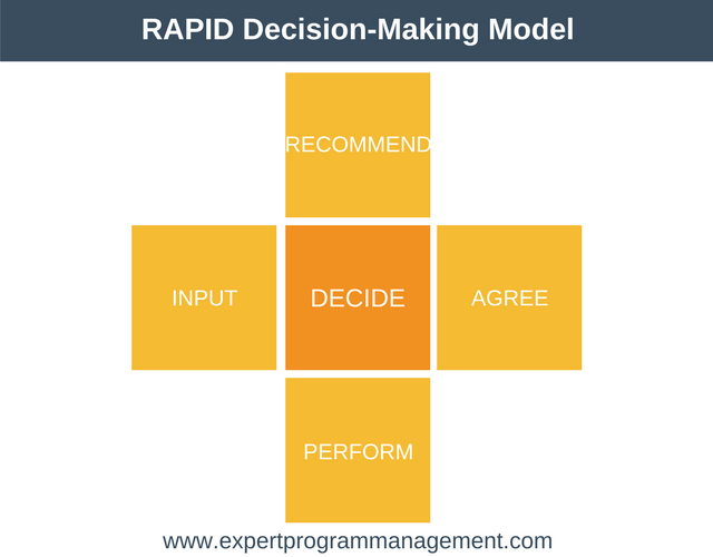rapid decision making
