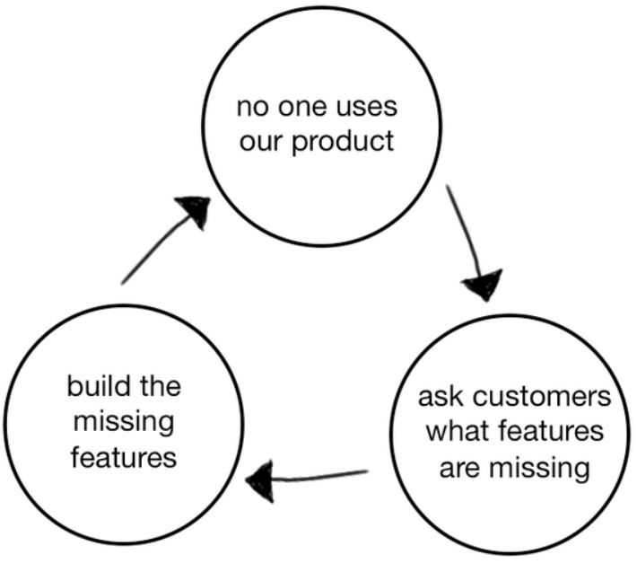 The product death cycle