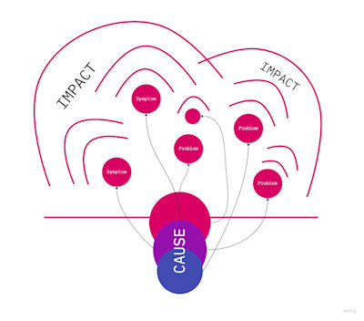 How to Scope a Problem | airfocus