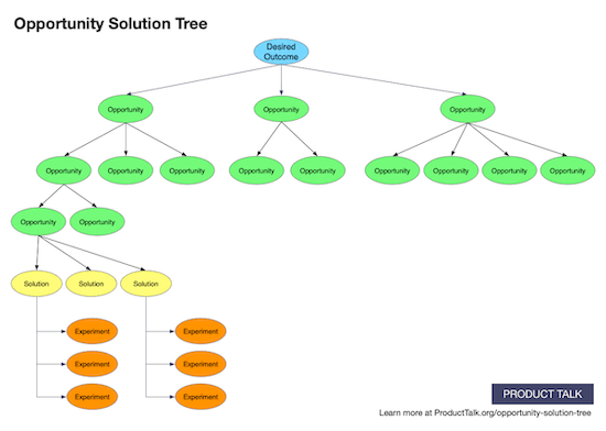 Opportunity solution tree