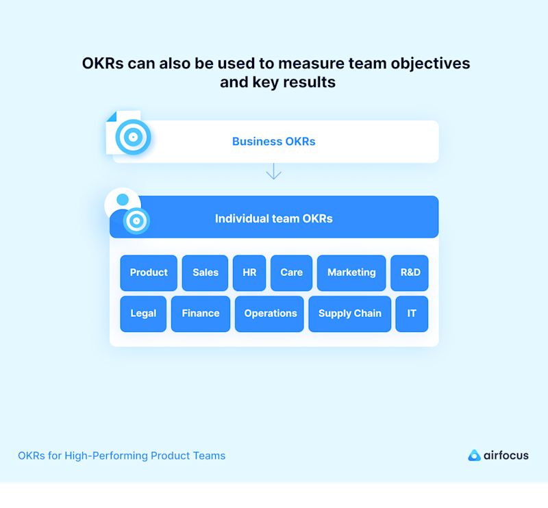 Business and team OKRs