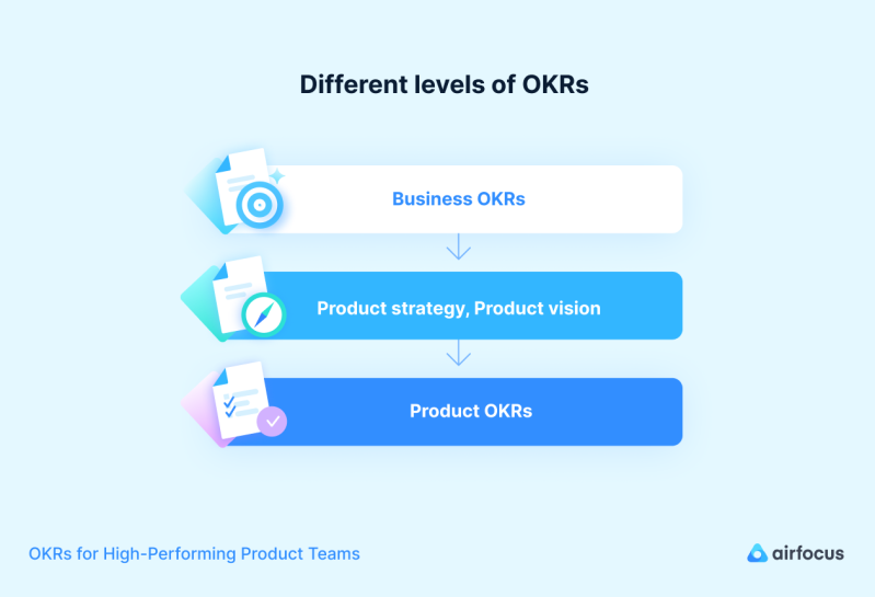 Levels of OKRs