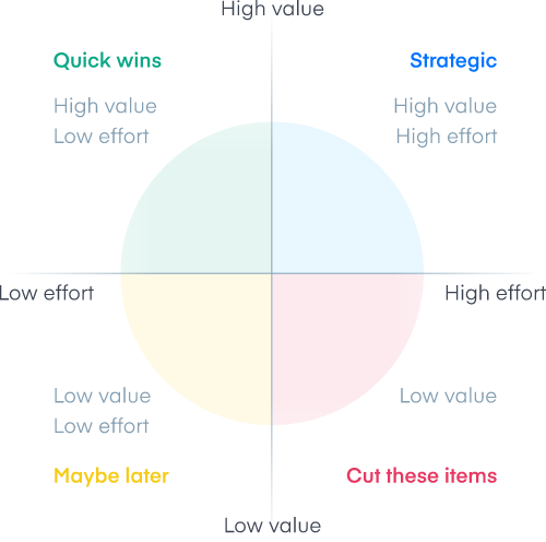 The Ultimate Guide to Prioritization | airfocus