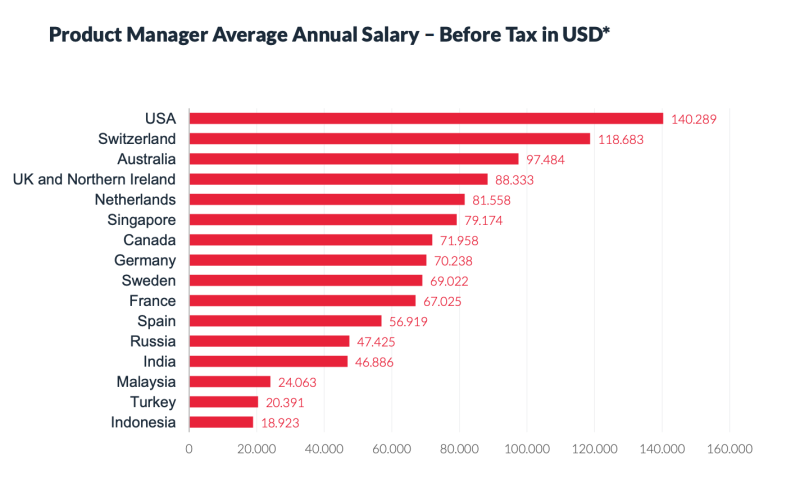 What do product managers earn in a year?