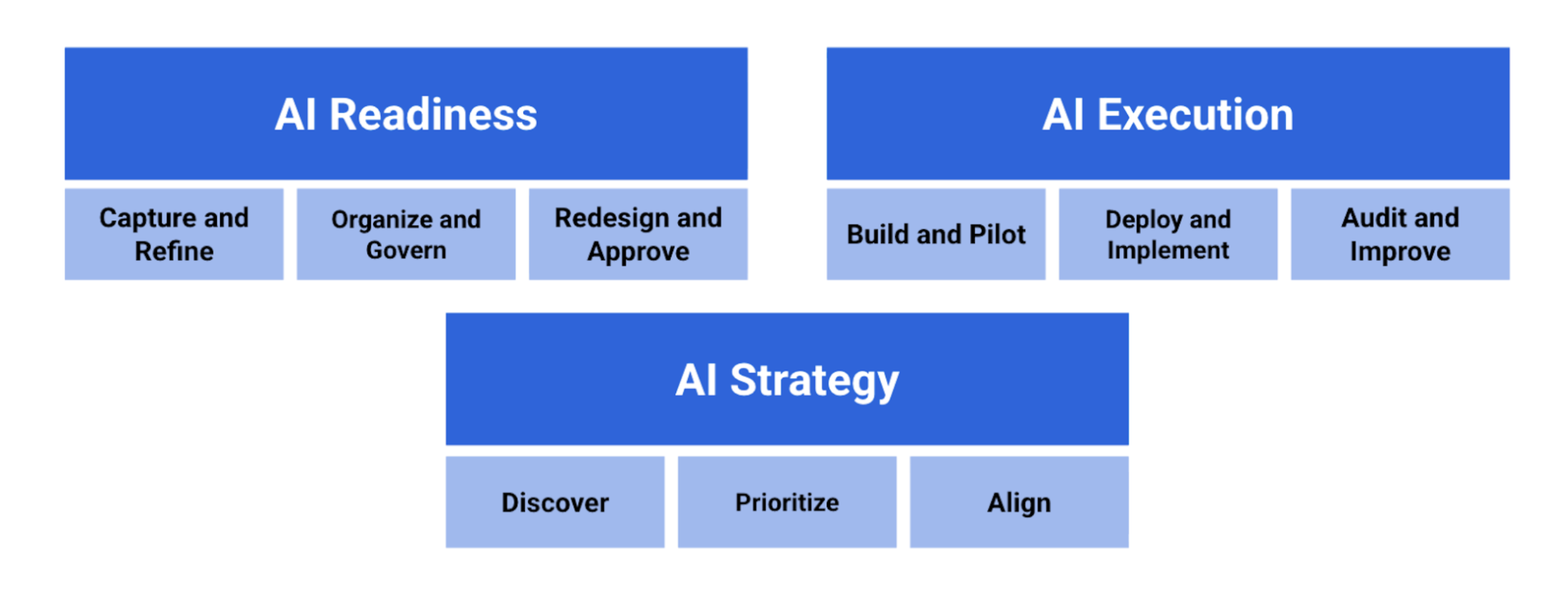 AI readiness stages
