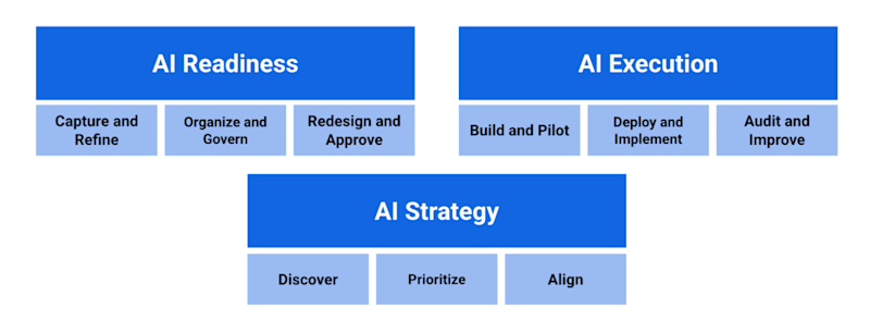 AI readiness stages