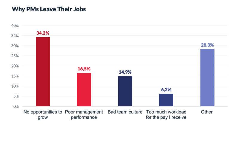 Why do product managers leave their jobs?