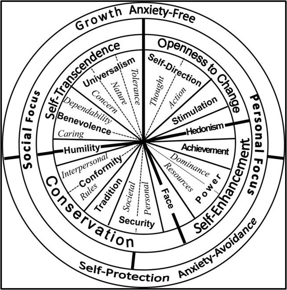 Shwartz et al (2012). Source: Researchgate.net