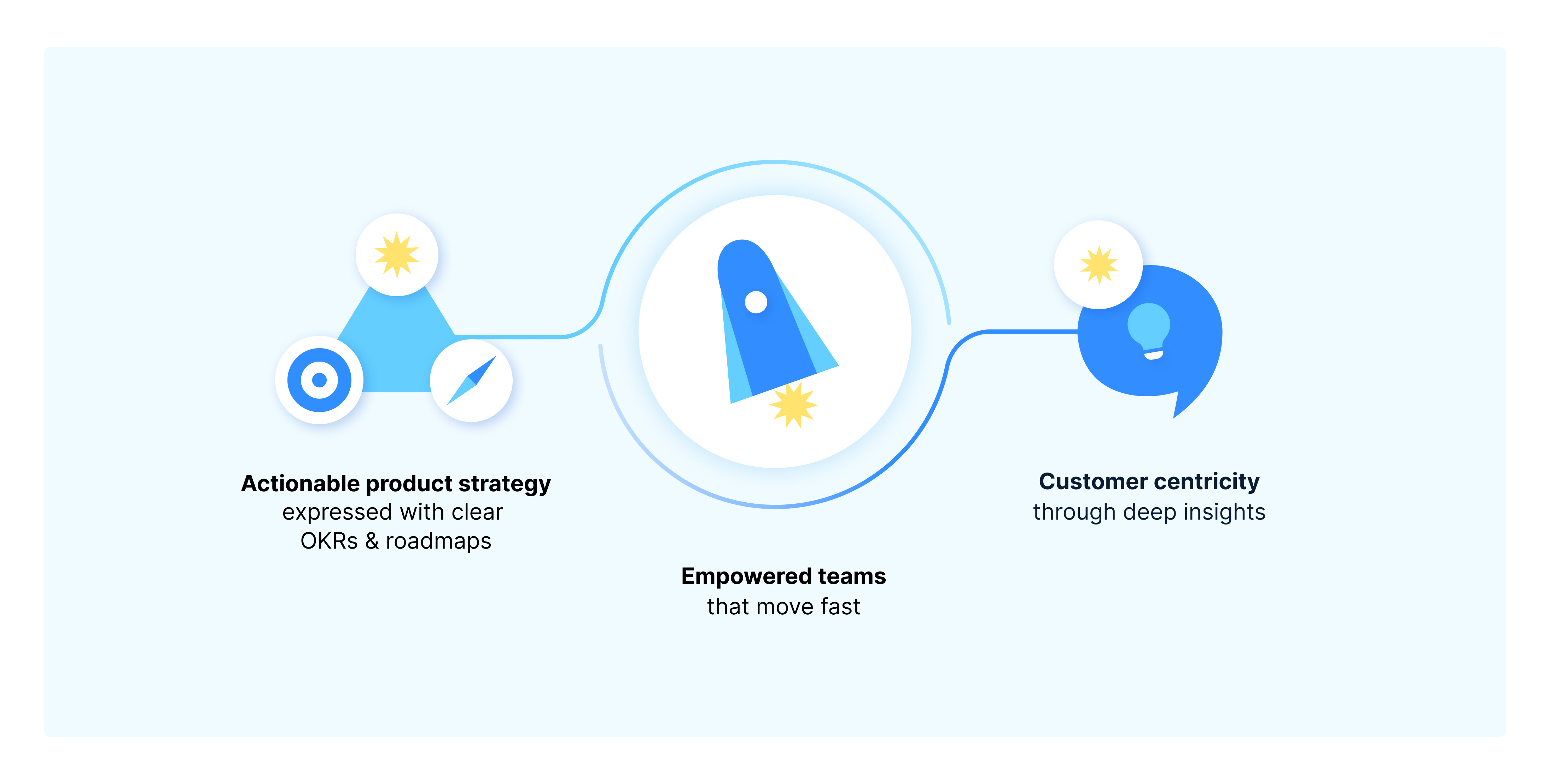 Pillars of modern PM