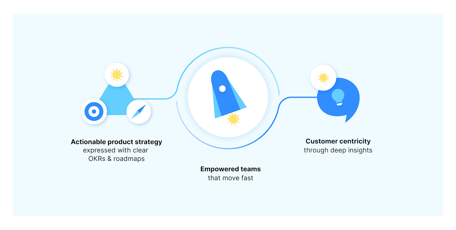 How airfocus Supports Modern Product Management | airfocus