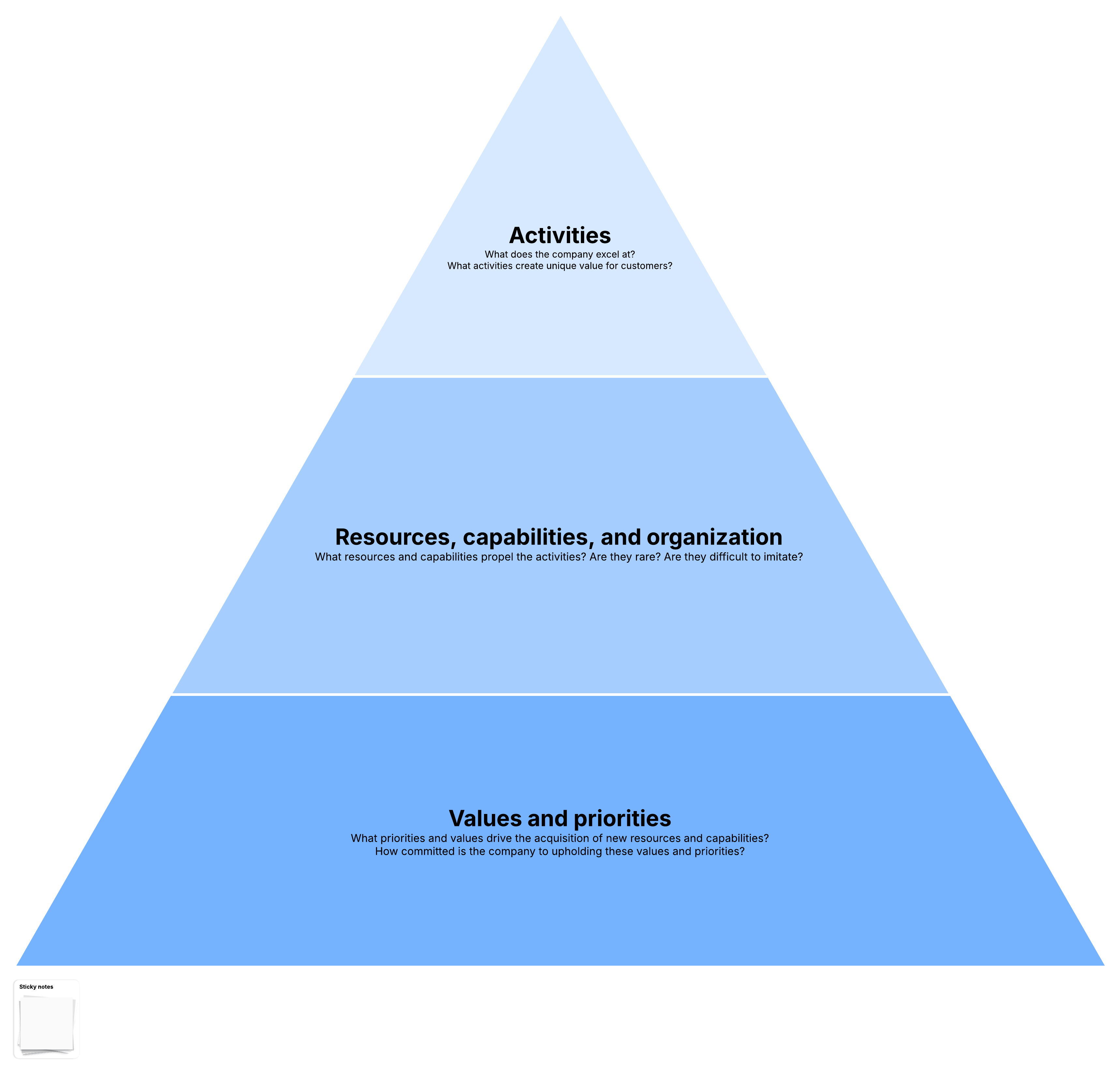 Lucid competitive advantage pyramid