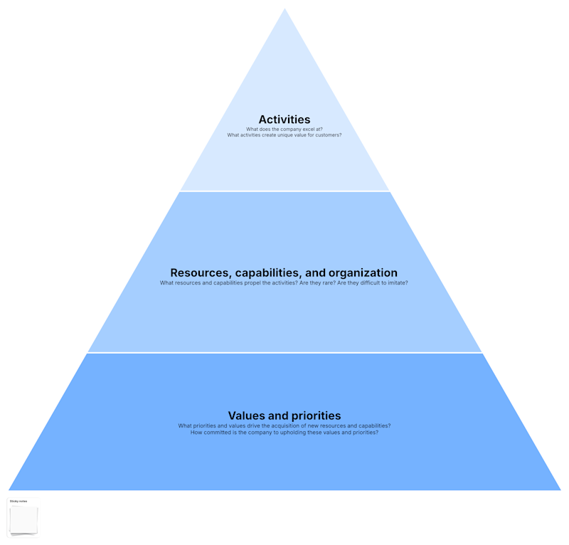 Lucid competitive advantage pyramid