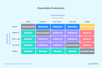 Kano table evaulation