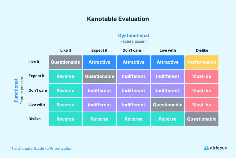 Kano table evaulation