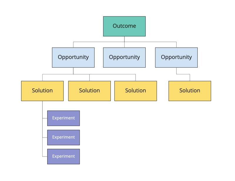 opportunity solution tree