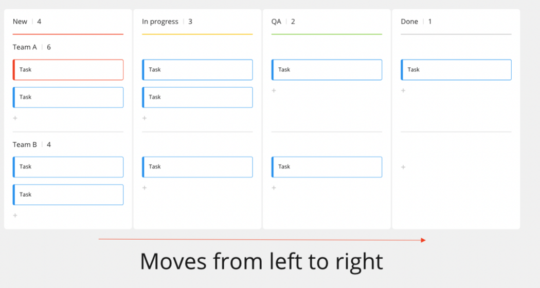 Kanban board progression