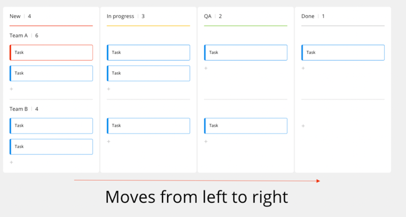 Kanban board progression