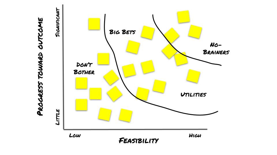 design thinking prioritization grid