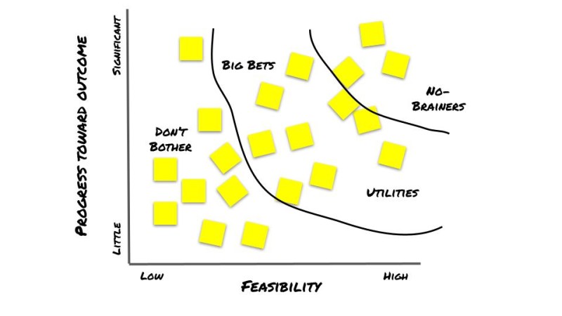 Prioritization grid