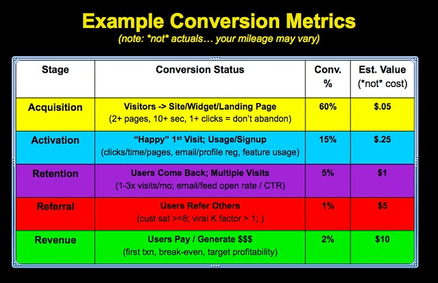 Conversion metrics