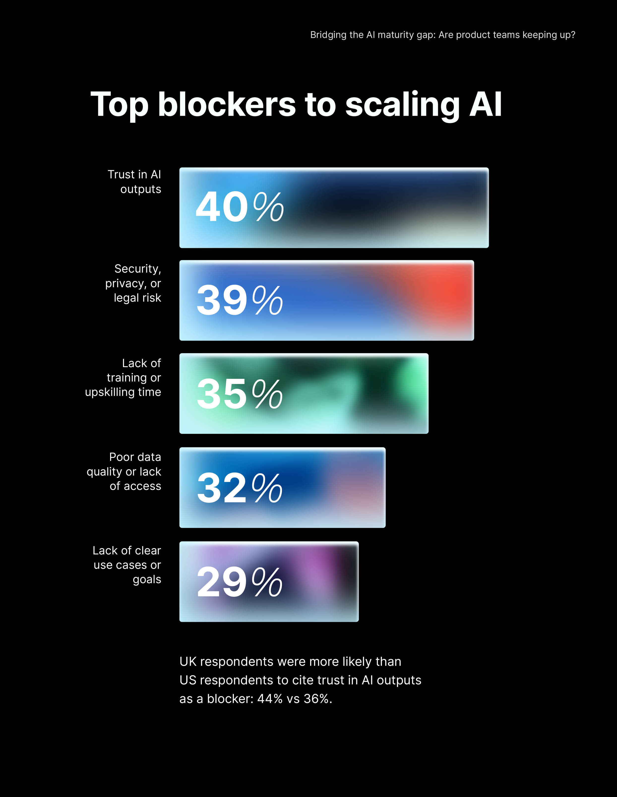AI maturity report: Biggest blockers