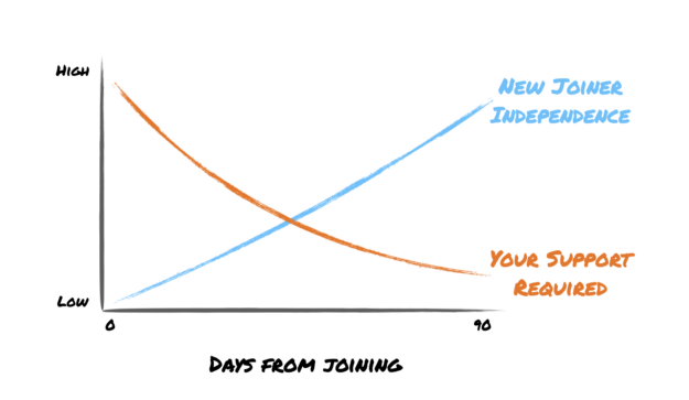 How to onboard a new PM