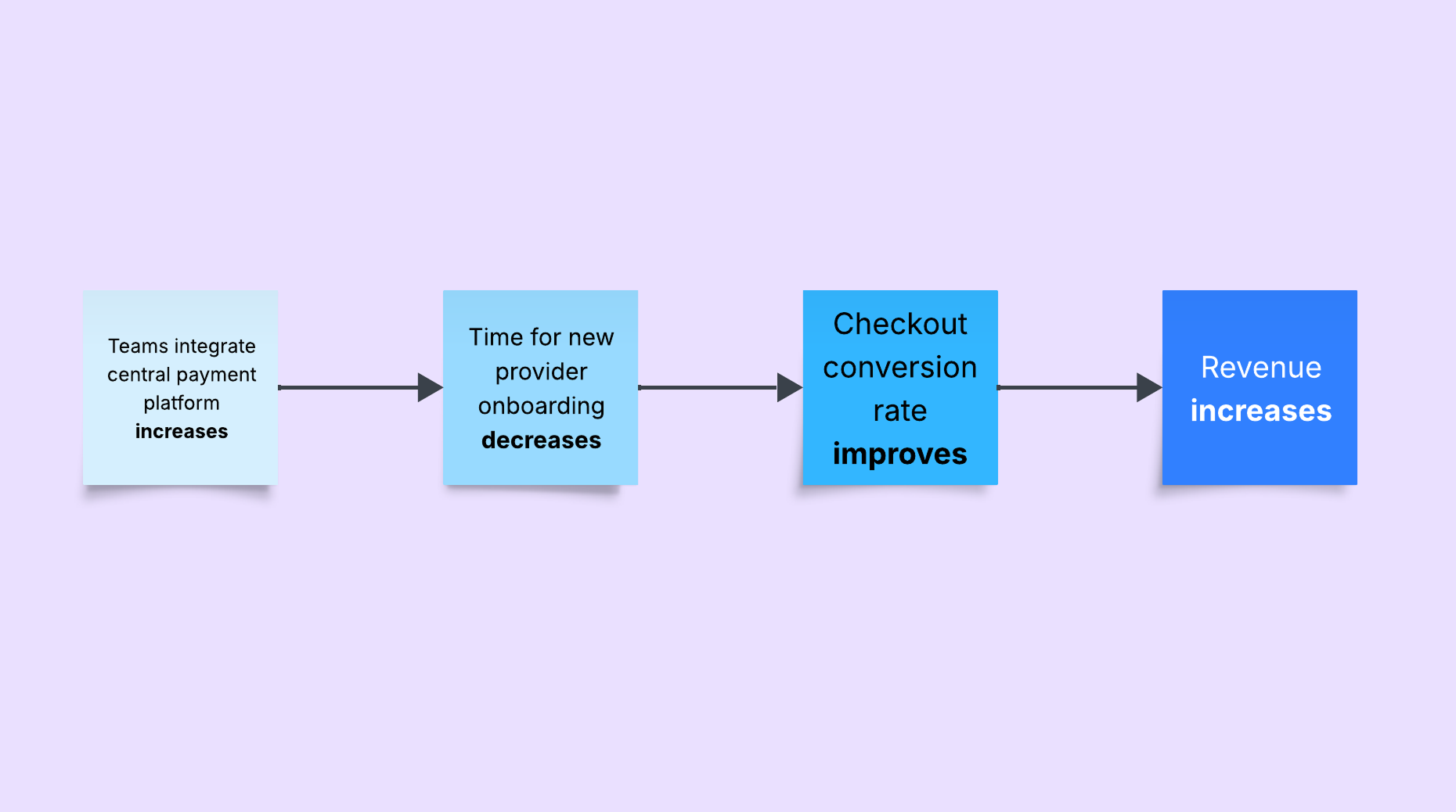 Platform product teams – Unified payment platform revenue increase model