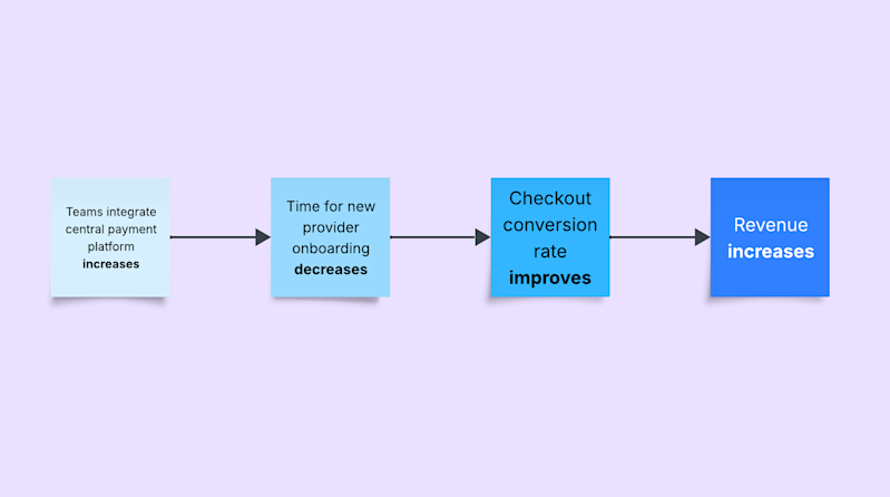 Platform product teams – Unified payment platform revenue increase model