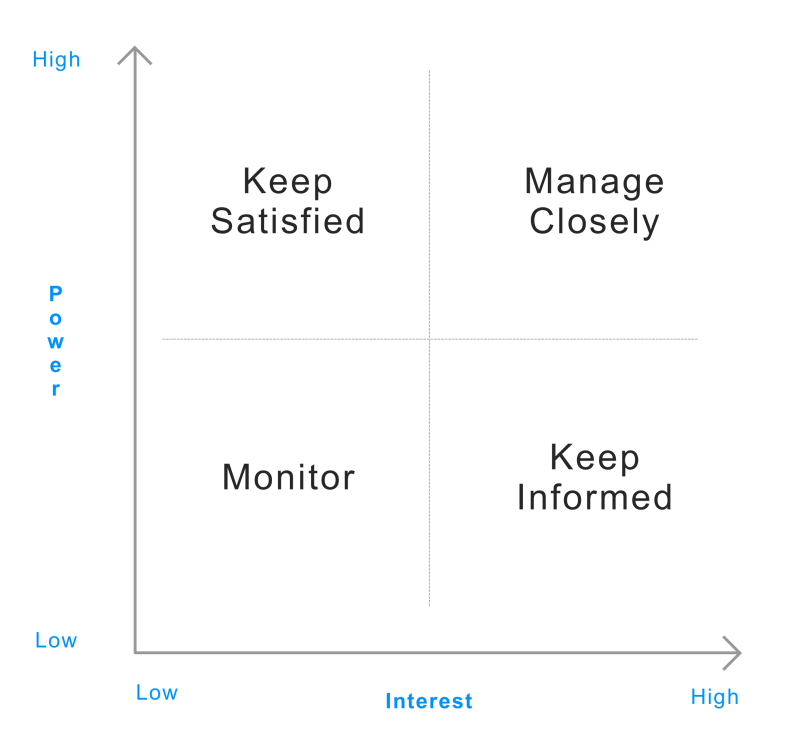 Stakeholder-map-quadrant-tactics-overview