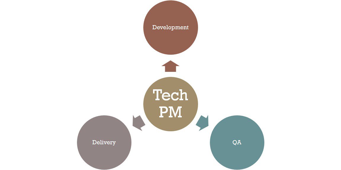 tech PM reporting lines