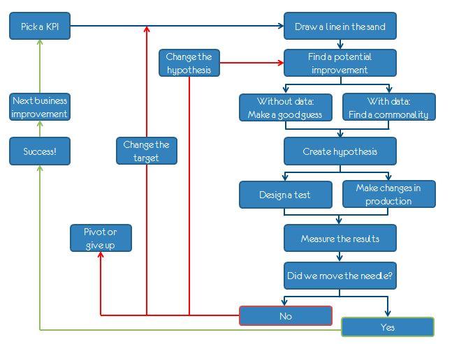 Lean Analytics Cycle