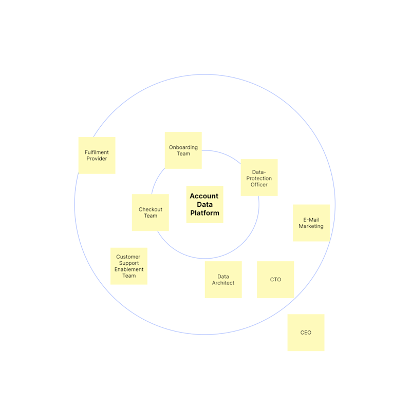 Christoph Steinlehner – Stakeholder map