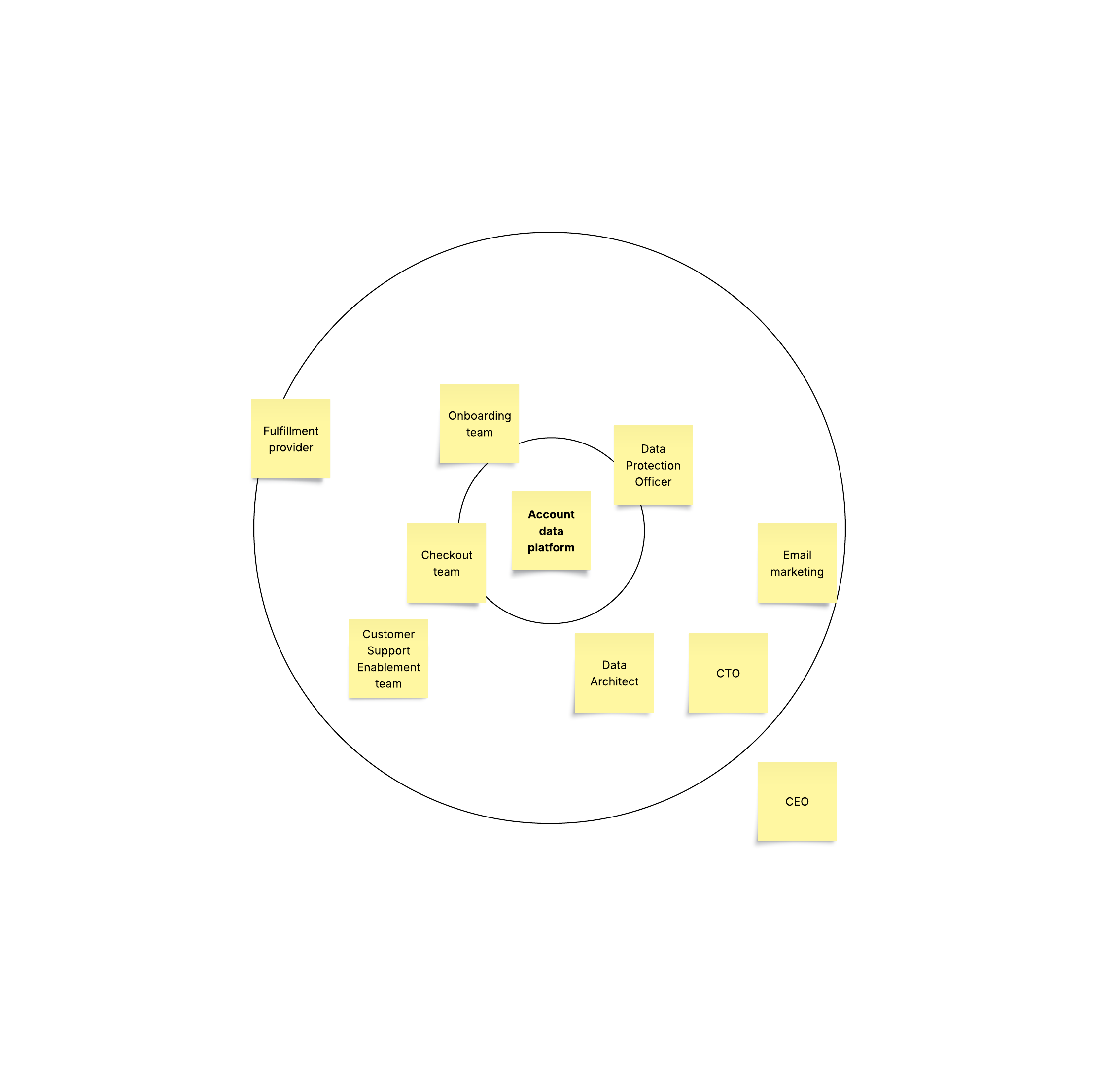 Christoph Steinlehner – Stakeholder map