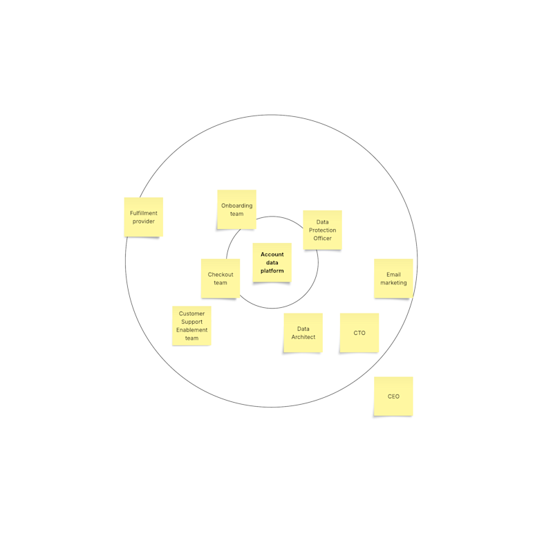 Christoph Steinlehner – Stakeholder map