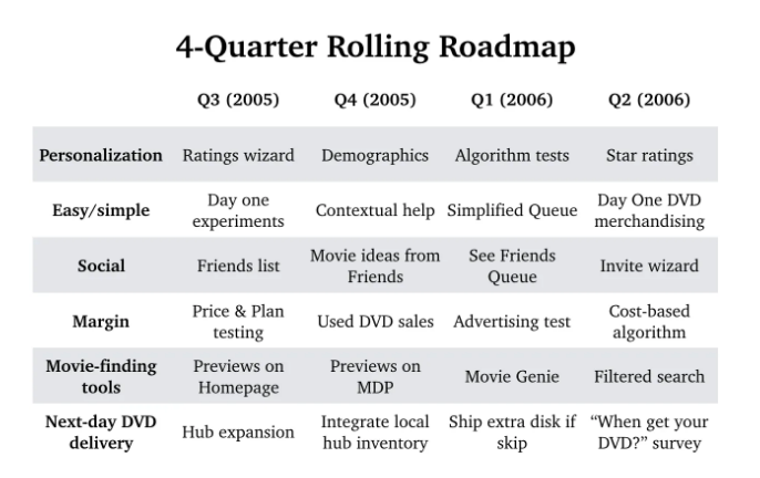Netflix’s roadmap