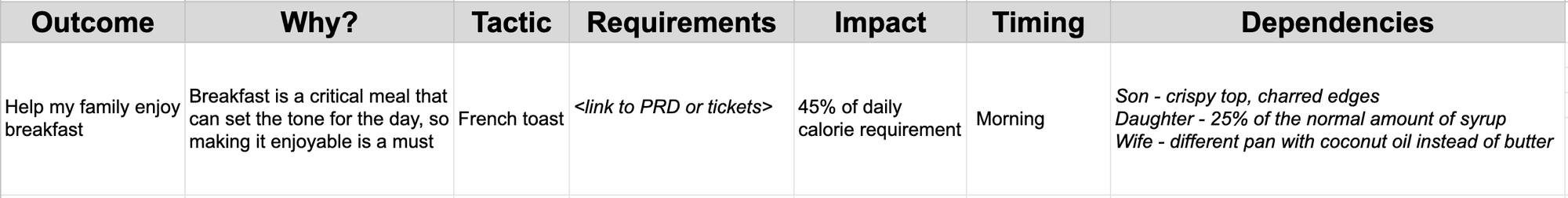Roadmap as a breakfast