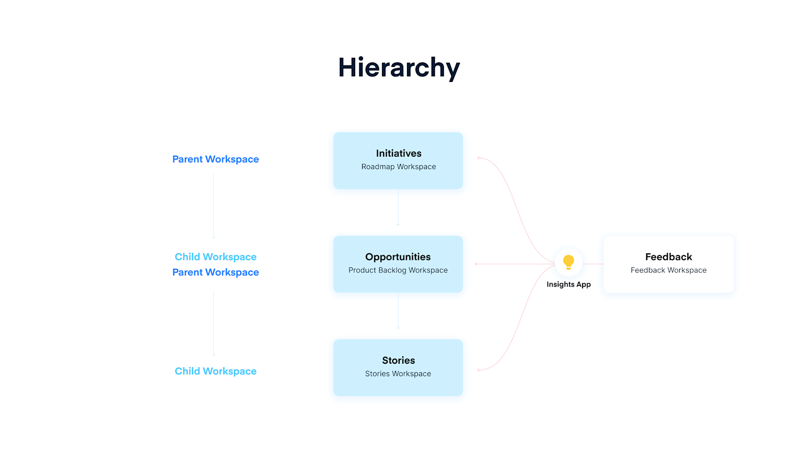Hierarc Examples How To Set up Product Hierarchies (With Examples) | airfocus by Lucid