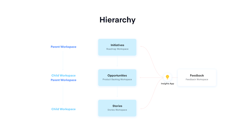 Product Hierarchy airfocus