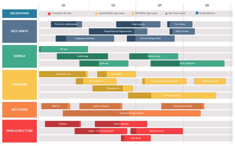 Roadmap designs examples Creately