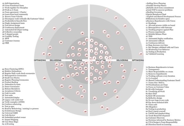 Agile Fluency Radar