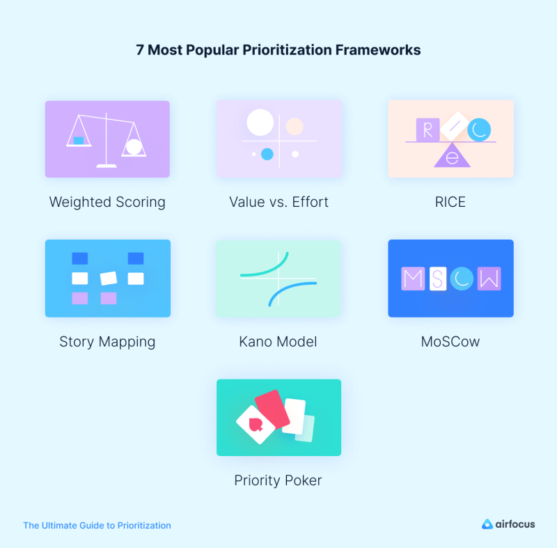 7 prioritization frameworks