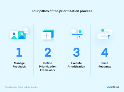 Position Prioritization The Ultimate Guide to Prioritization | airfocus