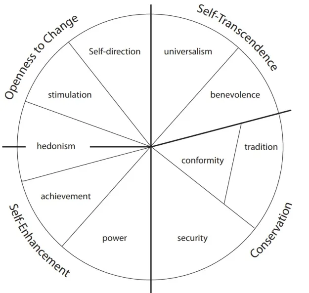Theory-of-basic-values dynamic-relations