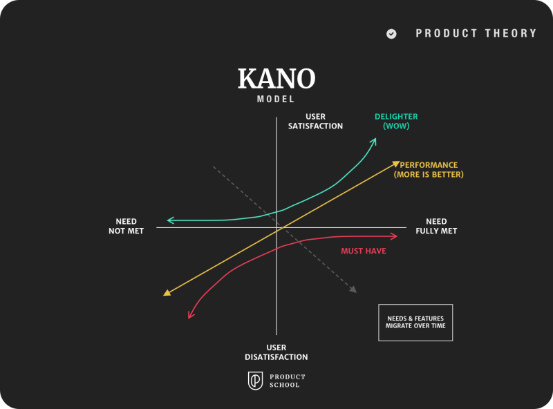 the kano model