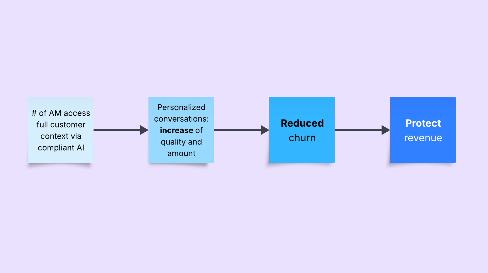 Platform product teams – Compliant AI usage for customer data