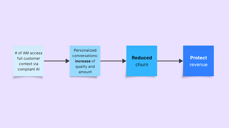 Platform product teams – Compliant AI usage for customer data