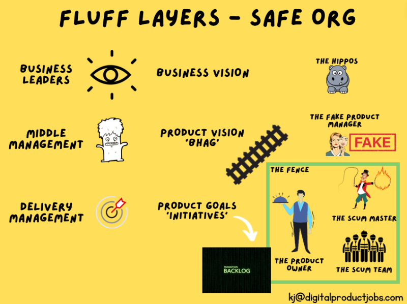 Fluff layers organizations